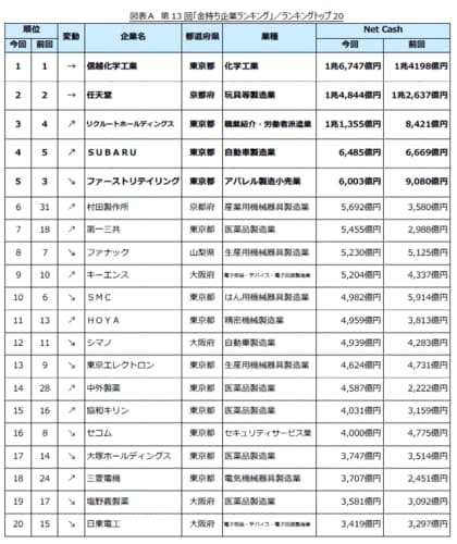第13回「金持ち企業ランキング」調査結果発表 ~信越化学工業が2年連続で1位、上場企業の好決算続きCash増加傾向みられる~