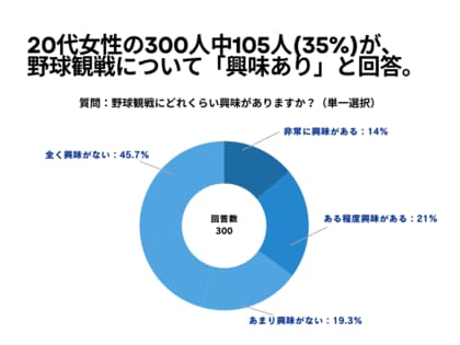 20代女性の300人中105人(35%)が、 野球観戦について「興味あり」と回答【野球観戦に関するアンケート】