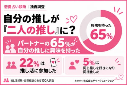 自分の推しが「二人の推し」に？恋人同士の推し活事情｜65％がパートナーの推しに興味、22％は推し活参加や同担化