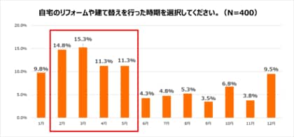 自宅のリフォームや建て替えに伴う、仮住まい期間における収納事情に関する調査 タイミングは3月前後が多く、仮住まい期間の平均は“2~3か月”