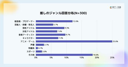 Lighthouse Studio、ゲームユーザーの推し活実態に関する調査を実施