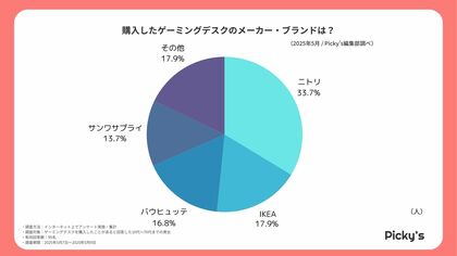 95人に聞いた!ゲーミングデスクの人気シリーズとは?リアルな声を調査