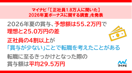 「【正社員1.8万人に聞いた】2026年夏ボーナスに関する調査」を発表