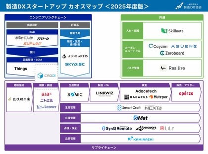 一般社団法人製造DX協会が「製造DXスタートアップ カオスマップ」を公開