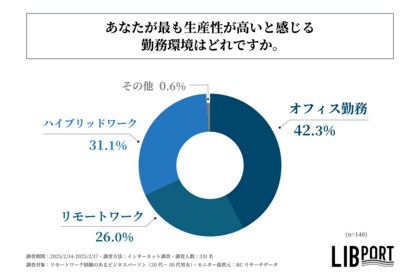 リモートワーク経験のあるビジネスパーソンの多くが、最も生産性が高いと感じる勤務環境は「オフィス勤務」!リブポート株式会社が「ビジネスパーソンの働く環境と生産性に関する実態調査」を実施!