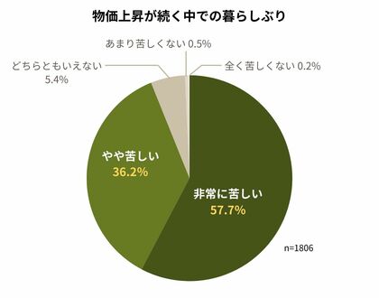 物価高・増えない手取りに追い詰められる暮らし――ひとり親家庭アンケート　生活は“工夫”ではなく“犠牲”の段階へ【当事者の声】