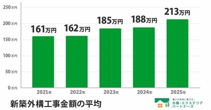 【2026年最新調査】新築外構工事の平均費用は5年で約32%上昇、200万円台がボリュームゾーンに。