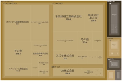 経済予測プラットフォーム『xenoBrain』、データ可視化ツールを用いたMaaS(マース)業界のカオスマップを公開