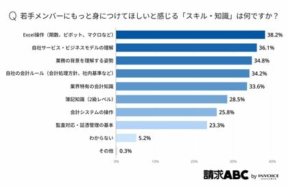 【経理の若手社員に学んでほしいスキルと現場の実態調査】1位は簿記知識でなくExcel！一方で3割はOJTの属人化が課題となる結果に