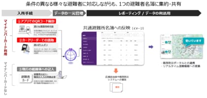 山形県置賜地域における災害時の避難所運営・避難者支援に関する防災DX避難所受付のデジタル化支援に向けた取り組み