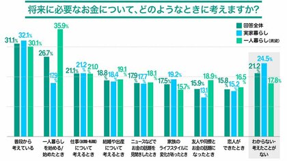 <実家暮らし・一人暮らし(賃貸)のお金の意識調査>5年目までの社会人、将来不安で貯蓄志向、約3割が「いくらあっても安心できない」一人暮らしが金融意識を変える:若者の貯蓄・投資行動に見る居住形態の影響