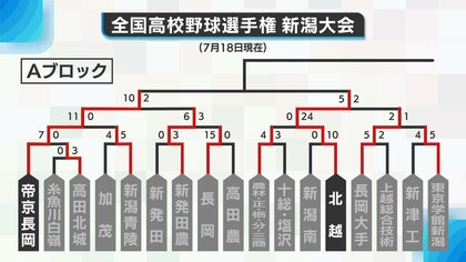 【高校野球・新潟】元日ハムの芝草監督率いる帝京長岡・日本文理・中越がベスト8進出　第3シード関根学園は佐渡に敗れる　18日時点の勝ち上がり表
