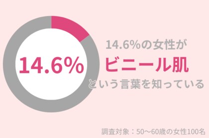 50代女性の14.6%が『ビニール肌』という言葉を知っている。予防・改善にはシンプルケアが欠かせない!