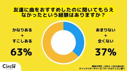 【Z世代のホンネ調査】友達のおすすめ曲は聞かない? Z世代に影響を与えるのはアルゴリズムか友達か