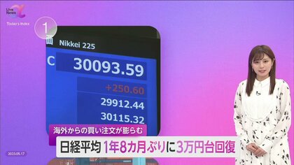 17日日経平均「3万円台突破」1年8カ月ぶり　成長企業株価”割安感”海外から買い注文増　企業「稼ぐ力」今が見せどころ