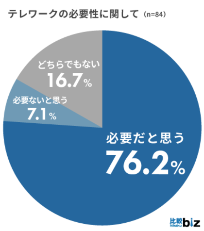 BtoB企業のテレワーク導入率は66.7%、複数業界から生の声を集めました|比較ビズ
