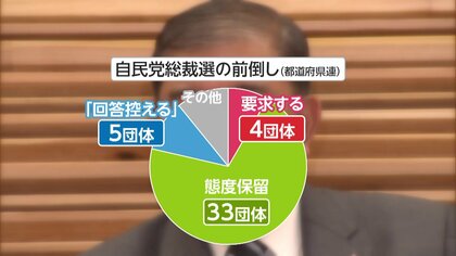 自民党総裁選「前倒し要求」23％にとどまる…世論調査の結果受け態度表明慎重になったか　党国会議員295人対象【FNN独自調査】