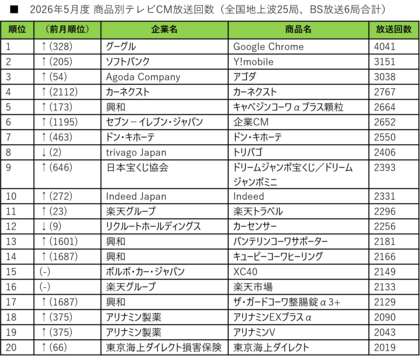 【SMN】2026年5月度テレビCM放送回数ランキング発表　全国1位は「Google Chrome」！旅行・中古車サイトの好調続く