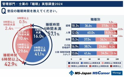 MS-Japanが『管理部門・士業の睡眠』について調査/理想の睡眠時間は「7時間以上8時間未満」が最多!実際の睡眠時間は…?