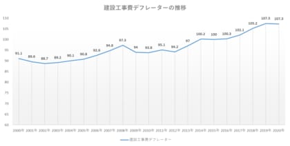 建築費高騰時代に見直される「2000年代前半築」マンションの価値