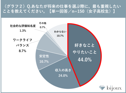 【bijoux 女子中高生の芸能界意識調査 2026】約3割以上の女子中高生が「芸能界に興味がある」と回答した一方、多くの人が「容姿や才能」が理由で難しい、なりたいと思わないということが判明。