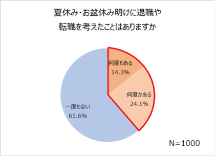 会社員 夏休みと転職の実態調査 ３人に１人は夏休み明けに転職を考えたことがある 会社に対して不満がある人 64 8 会社 に対する不満 給与が安い 上司が理不尽 仕事での理不尽エピソード公開