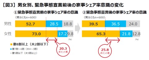 コロナ禍で新たな 名もなき家事 が誕生 その負担が女性に大きいワケと対処法を聞いた