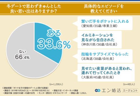 冬デートで きゅん としたい 7割のオトナ女子が理想のデートをしたことがないことが判明 思わずokを出してしまう誘い方とは