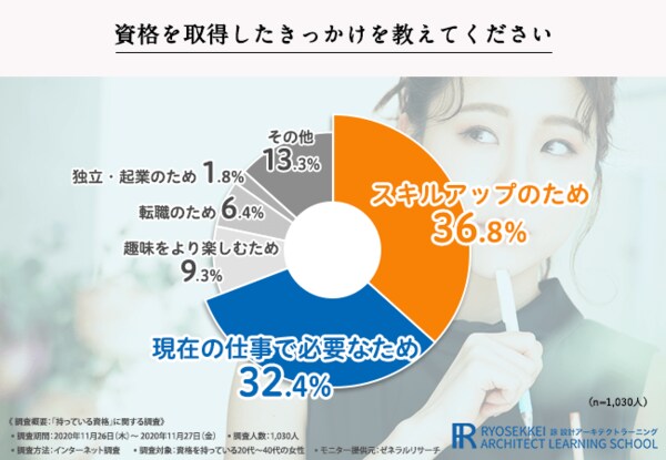 資格取得は通信講座の老舗 諒設計アーキテクトラーニング 9割以上が 資格を取得して良かった と回答 おうち時間を活用して資格の学習をしませんか