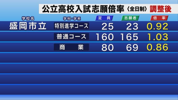 公立高校入試の調整後志願倍率