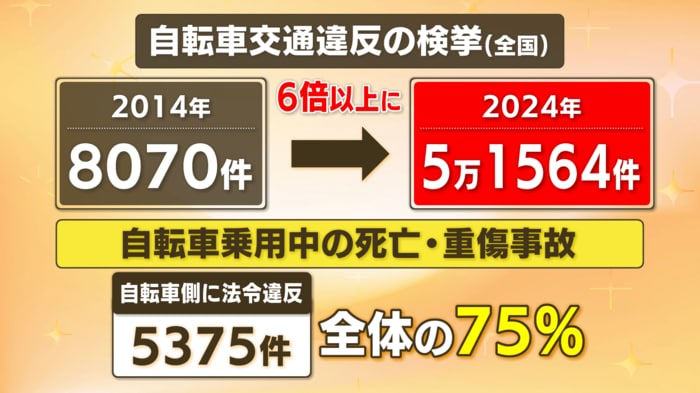 自転車交通違反の検挙数（全国）