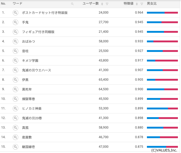 「鬼滅」関心ワード/特徴値TOP15 期間:2019年11月〜2020年10月 デバイス:PCおよびスマホ ※一般ユーザーと比較した特徴値順にランキング