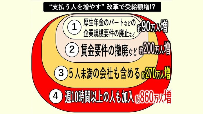 パートタイムで働く人などの厚生年金への加入を広げていくと…