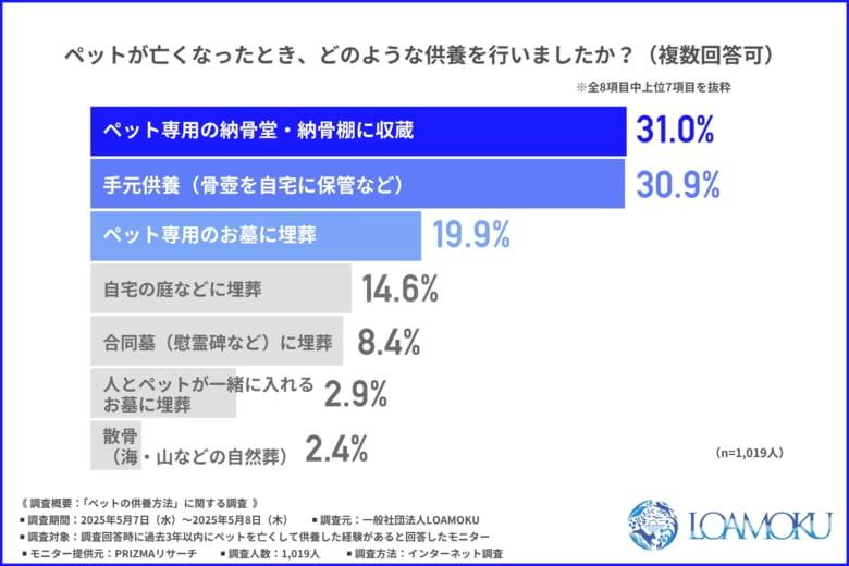【ペット供養】納骨堂や手元供養が主流も、約7割が「自然葬」を支持。多様化する“見送り方”に飼い主はどう向き合う?