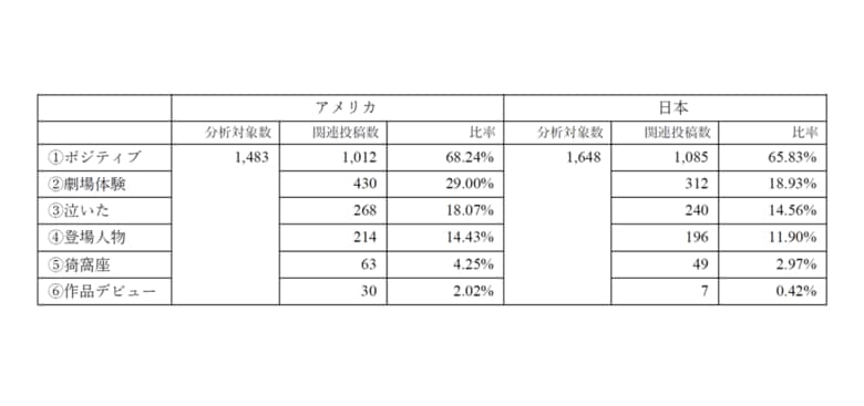 トレンダーズが運営する「SNS Insight Lab.」、生成AIを活用して映画『鬼滅の刃』のSNS投稿を日米比較 アメリカでもポジティブな投稿が多数、約2割が「泣いた」