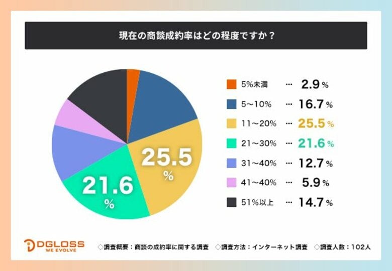 商談成約率20%以下が約半数!成約率が低下する要因も調査【商談の成約率に関する調査】