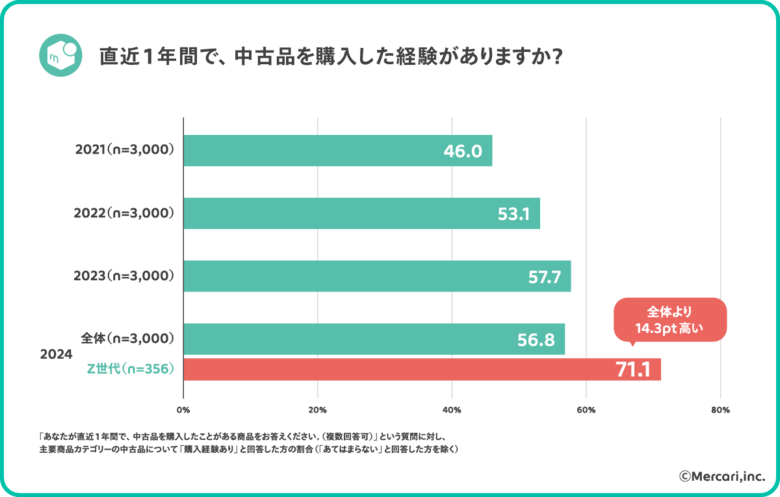 2024年度「サステナビリティ関連の意識・行動変容」に関する調査