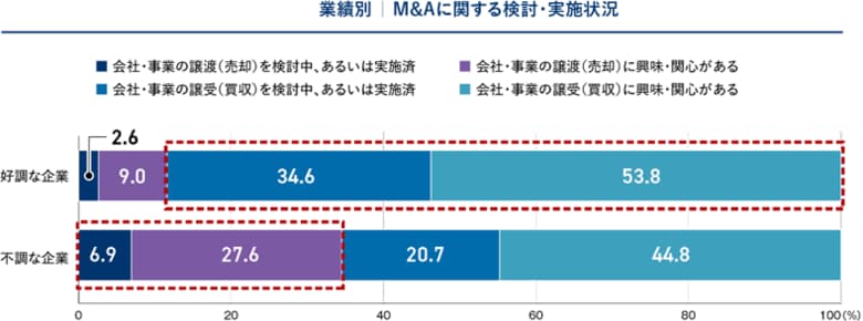 M&amp;Aの譲渡検討理由が多様化。「後継者の不在」から「成長や再編目的」へ。上場企業と非上場企業でM&amp;A専門人材の配置に30％以上の差「2025年度 M&amp;Aの取り組みに関する企業アンケート調査」結果を発表