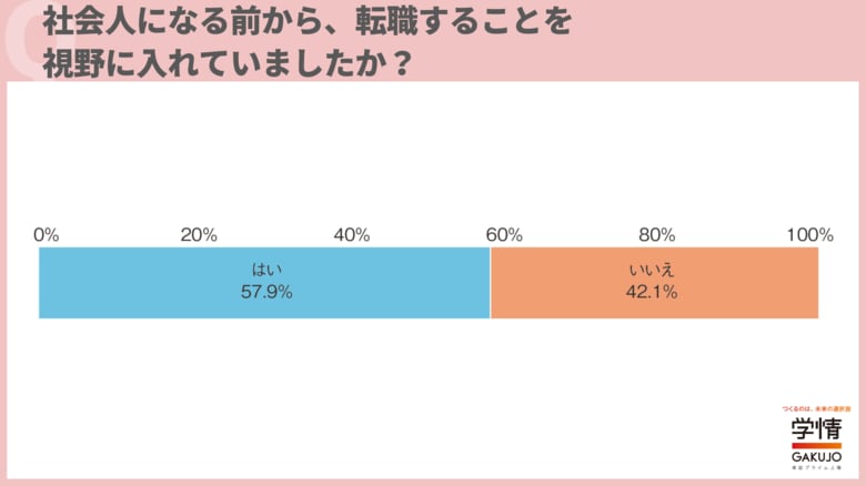 20代転職希望者の6割近くが、社会人になる前から転職を視野に。「転職すべきか迷うことがあった」との回答は7割超
