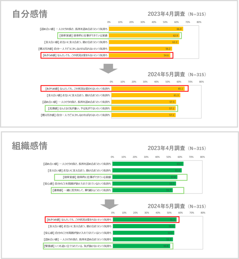 働く人の感情調査レポート~コロナウイルス5類移行後1年間で働く人の感情は「あきらめ感」がTOPに~