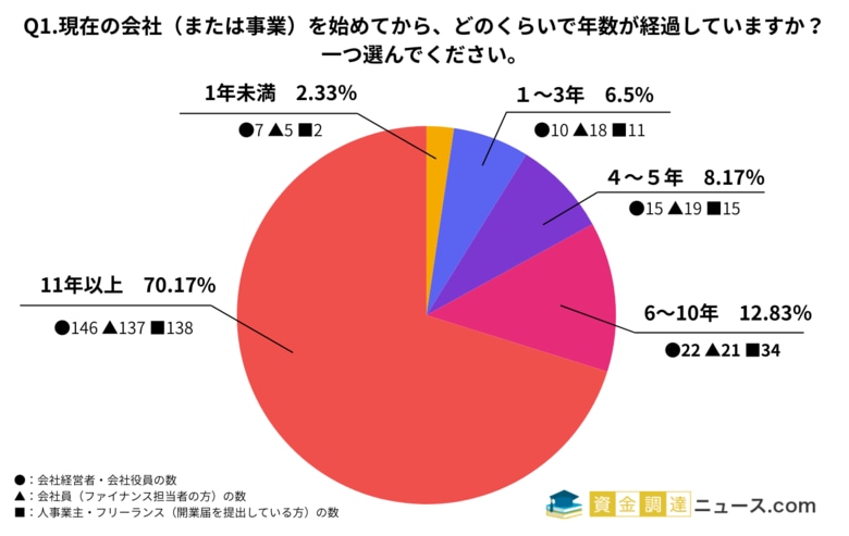 資金調達の実態調査!経営者・役員600人の本音と今後の展望