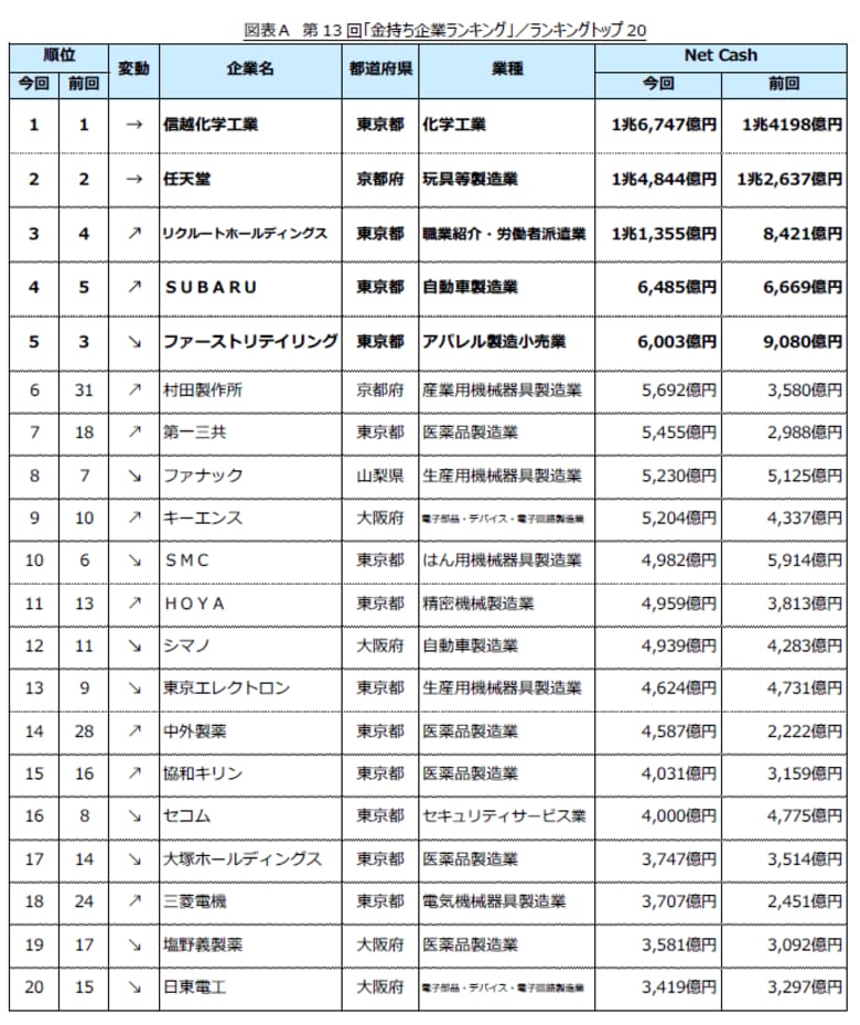 第13回「金持ち企業ランキング」調査結果発表 ~信越化学工業が2年連続で1位、上場企業の好決算続きCash増加傾向みられる~