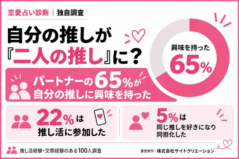 自分の推しが「二人の推し」に？恋人同士の推し活事情｜65％がパートナーの推しに興味、22％は推し活参加や同担化
