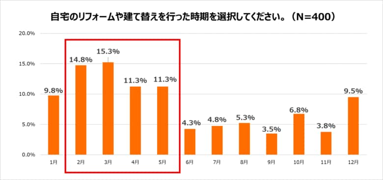自宅のリフォームや建て替えに伴う、仮住まい期間における収納事情に関する調査 タイミングは3月前後が多く、仮住まい期間の平均は“2~3か月”
