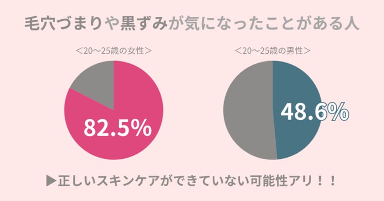 男女共に多くの人が『毛穴づまり・黒ずみ』に悩んだことアリ!毛穴が目立つのはインナードライが原因かも。
