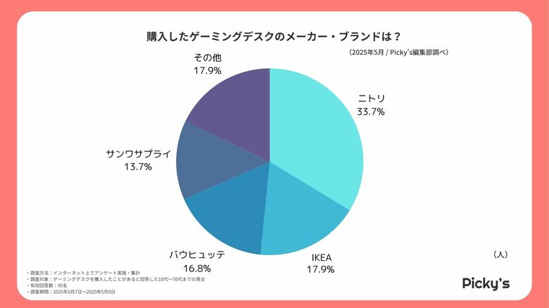 95人に聞いた！ゲーミングデスクの人気シリーズとは？リアルな声を調査