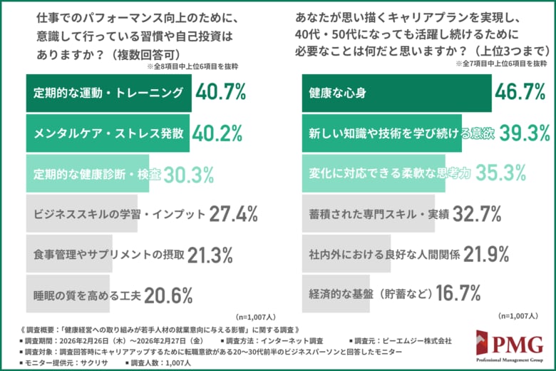 【若手人材が企業に求めるもの】福利厚生・給与水準に次いで「健康への投資」が従業員を大切にする指標に！