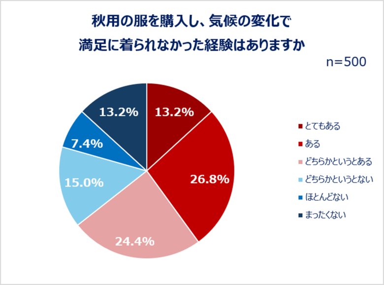 ＜Qoo10「二季化と働く女性の秋支度に関する調査」結果発表＞Qoo10「二季化と働く女性の秋支度に関する調査」結果発表！秋服予算は過半数が「1万円未満」。「秋以外も使いまわせること」を重視する人も
