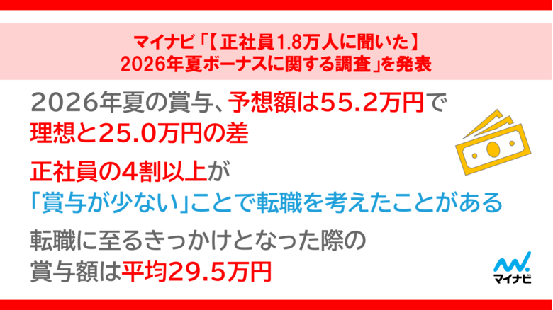 「【正社員1.8万人に聞いた】2026年夏ボーナスに関する調査」を発表