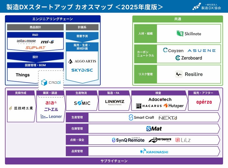 一般社団法人製造DX協会が「製造DXスタートアップ カオスマップ」を公開
